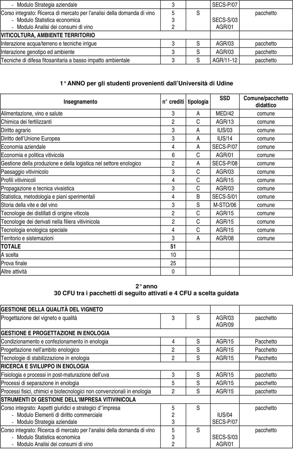 studenti provenienti dall Università di Udine Insegnamento n crediti tipologia D Comune/ didattico Alimentazione, vino e salute A MED/4 comune Chimica dei fertilizzanti C AGR/1 comune Diritto agrario