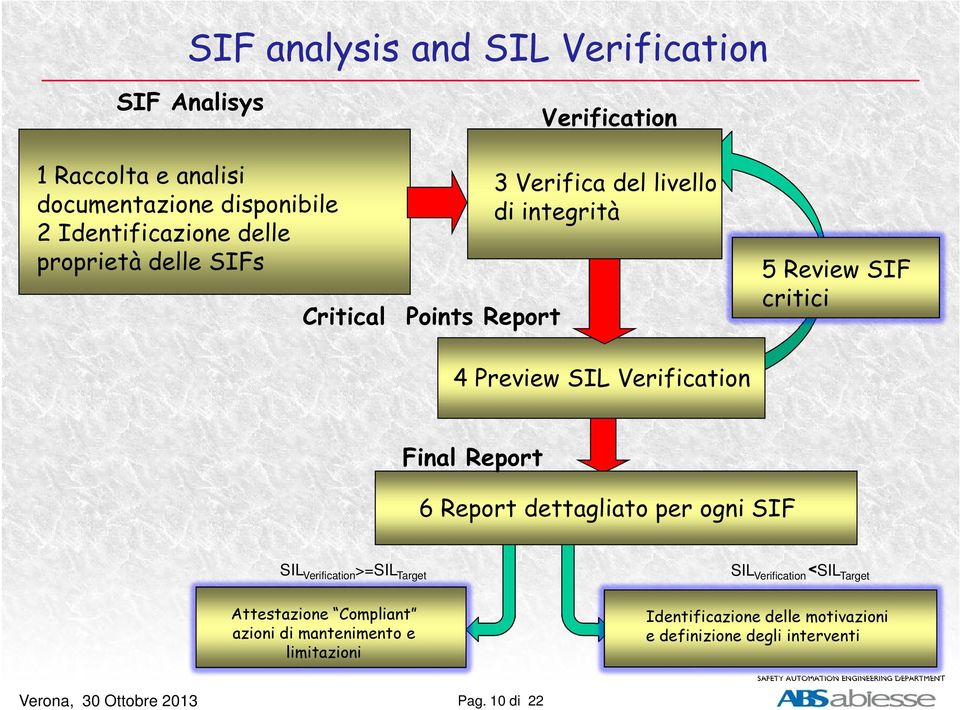 Final Report 6 Report dettagliato per ogni SIF SIL Verification >=SIL Target Attestazione Compliant azioni di mantenimento e