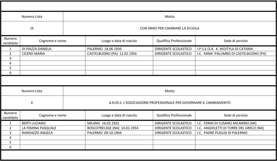 0.192 DIRIGENTE SCOLASTICO I.C. FERMI DI CUSANO MILANINO (MI) 2 LA FEMINA PASQUALE BOSCOTRECASE (NA) 1.01.19 DIRIGENTE SCOLASTICO I.C. ANGIOLETTI DI TORRE DEL GRECO (NA) RANDAZZO ANGELA PALERMO 09.