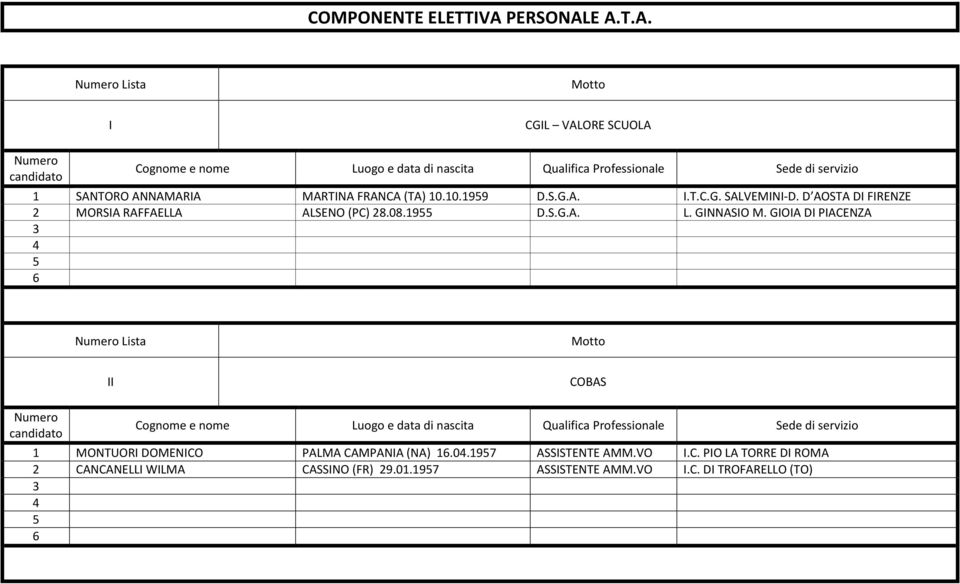 GINNASIO M. GIOIA DI PIACENZA Lista II COBAS 1 MONTUORI DOMENICO PALMA CAMPANIA (NA) 1.0.197 ASSISTENTE AMM.