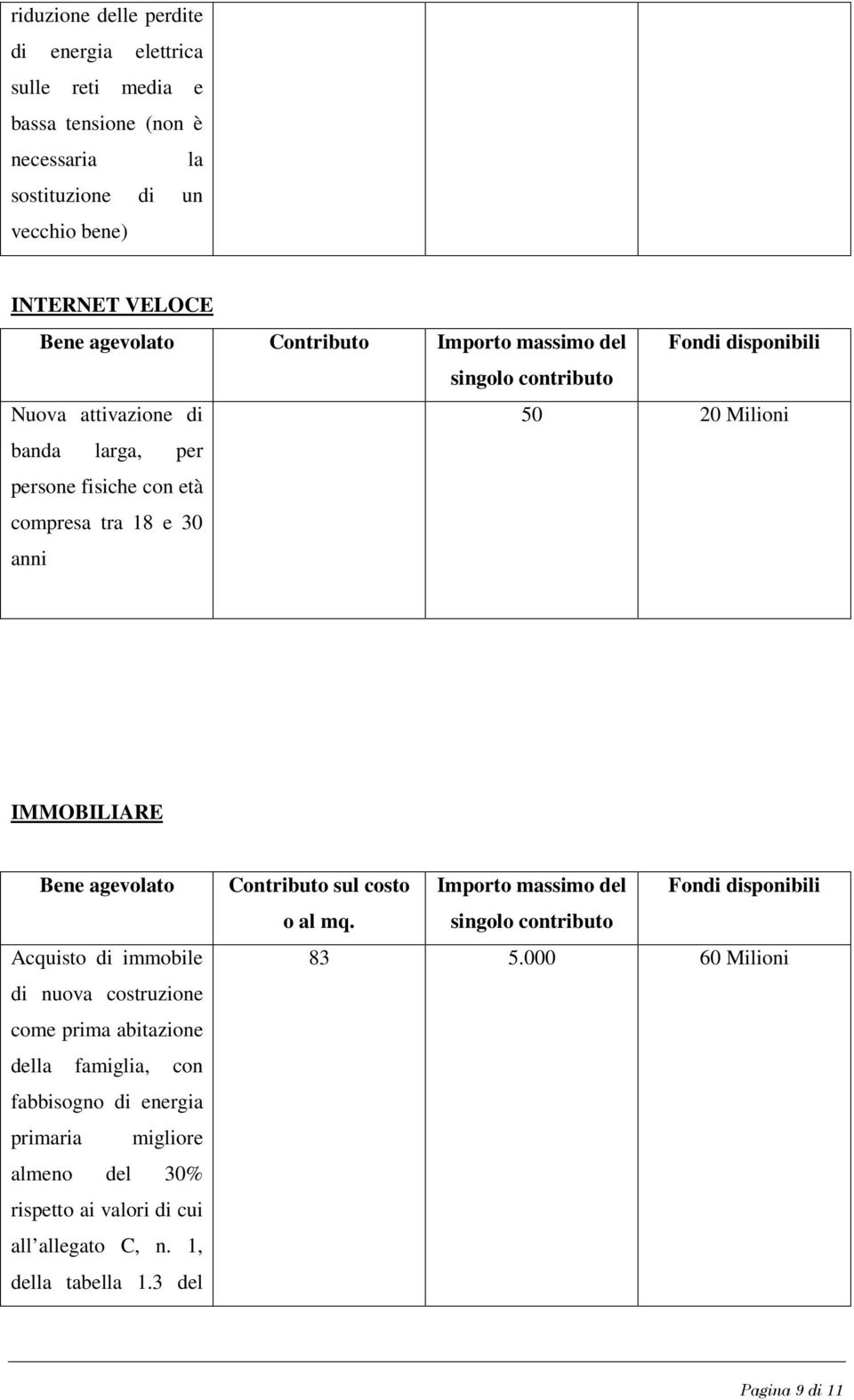 IMMOBILIARE Bene agevolato Acquisto di immobile di nuova costruzione come prima abitazione della famiglia, con fabbisogno di energia primaria migliore almeno del 30%