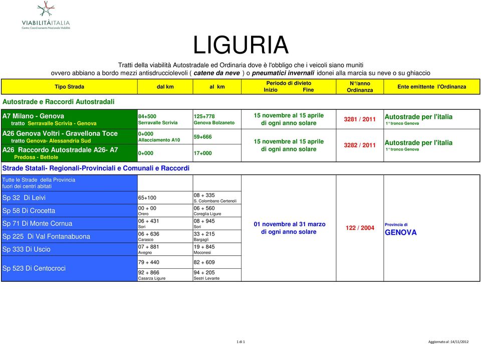 Predosa - Bettole 0+000 Allacciamento A10 59+666 0+000 17+000 15 novembre al 15 aprile di ogni anno solare 3282 / 2011 Autostrade per l'italia 1 tronco Genova Strade Statali- Regionali-Provinciali e