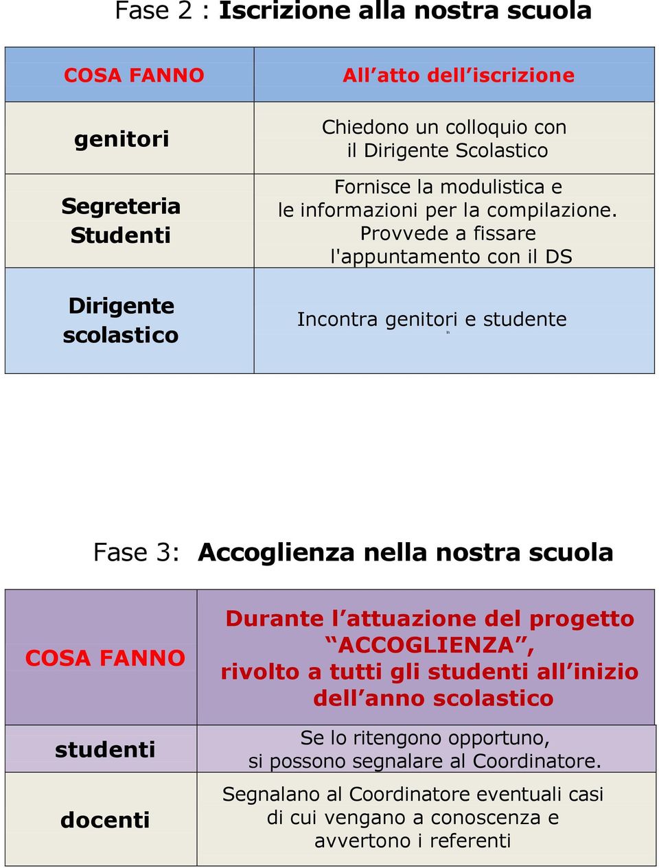 Provvede a fissare l'appuntamento con il DS Incontra genitori e studente In Fase 3: Accoglienza nella nostra scuola COSA FANNO studenti docenti Durante l