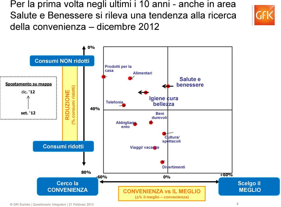 12 Prodotti per la casa Telefonia Abbigliam ento Alimentari Igiene cura bellezza Beni durevoli Salute e benessere Consumi ridotti Viaggi/