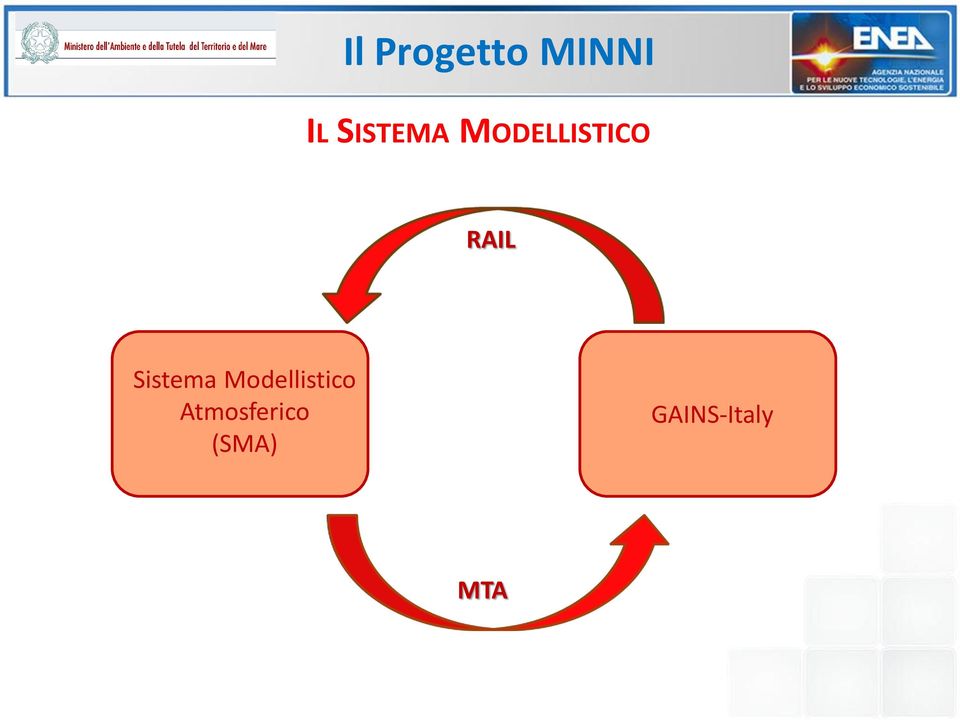 Sistema Modellistico