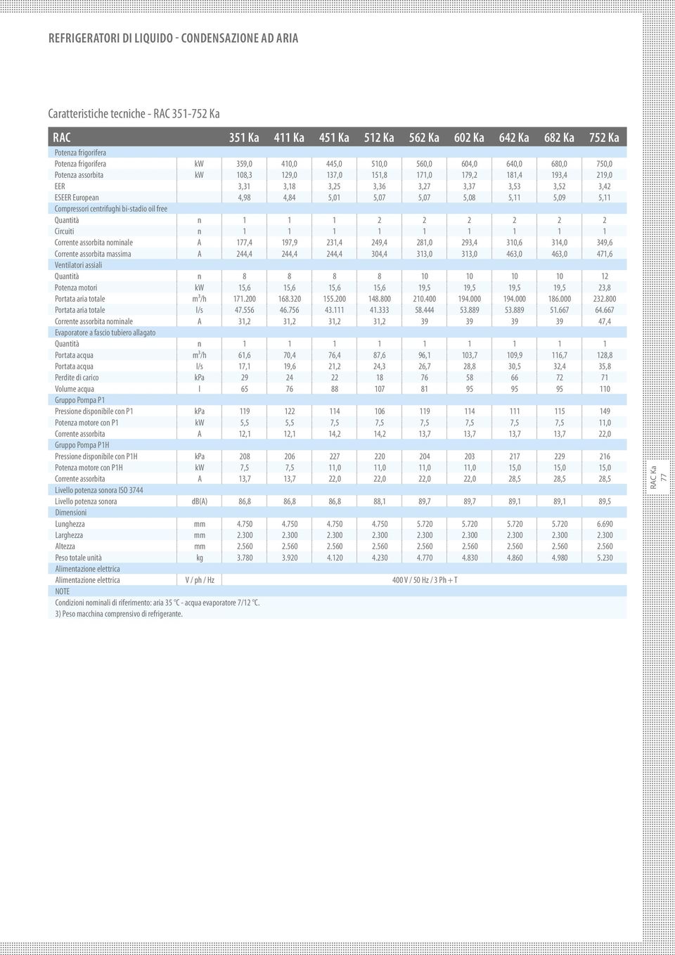 1 1 1 1 1 Corrente assorbita nominale A 177,4 197,9 231,4 249,4 281,0 293,4 310,6 314,0 349,6 Corrente assorbita massima A 244,4 244,4 244,4 304,4 313,0 313,0 463,0 463,0 471,6 Quantità n 8 8 8 8 10