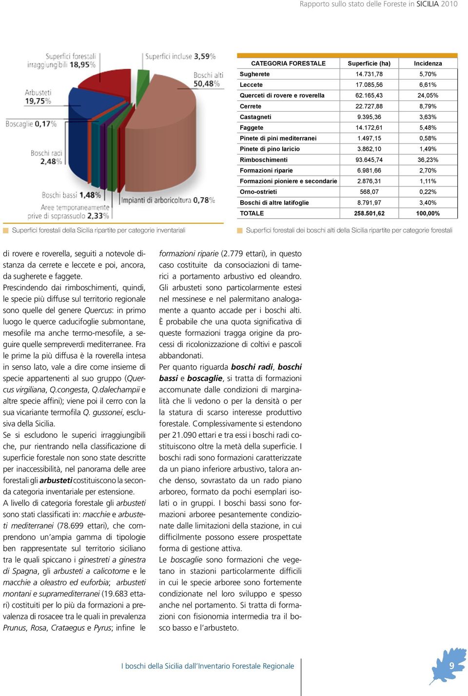 981,66 2,70% Formazioni pioniere e secondarie 2.876,31 1,11% Orno-ostrieti 568,07 0,22% Boschi di altre latifoglie 8.791,97 3,40% TOTALE 258.