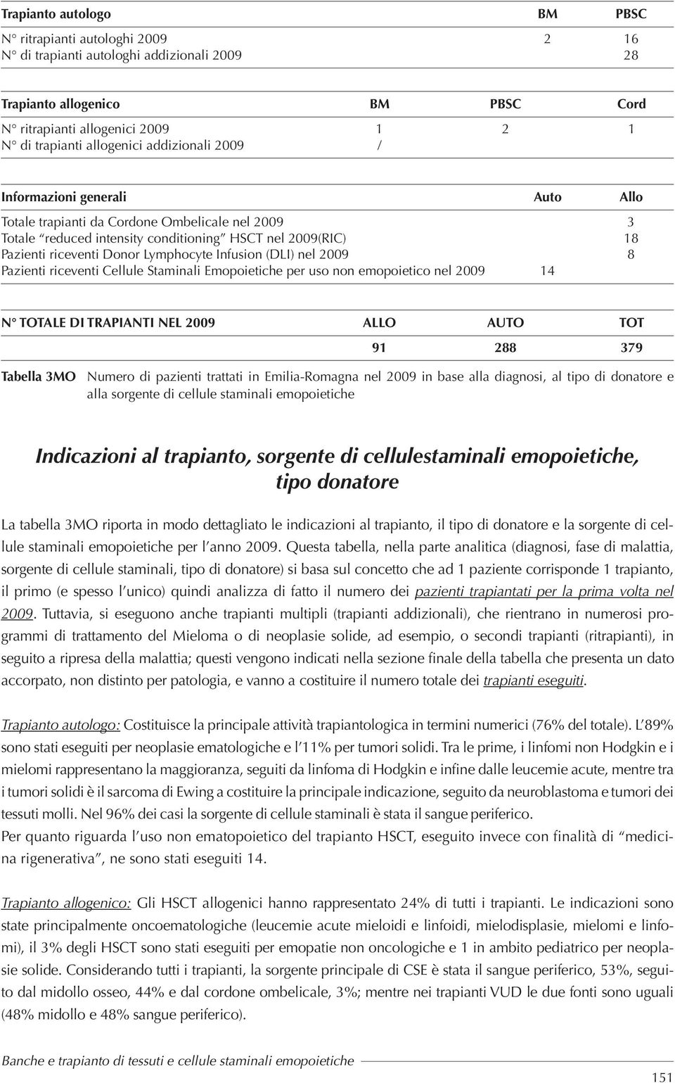 (DLI) nel 29 8 Pazienti riceventi Cellule Staminali Emopoietiche per uso non emopoietico nel 29 14 N TOTALE DI TRAPIANTI NEL 29 ALLO AUTO TOT 91 288 379 Tabella 3MO Numero di pazienti trattati in