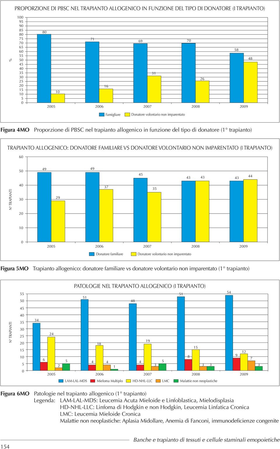 (I TRAPIANTO) 6 49 49 4 43 43 43 44 4 3 29 37 3 2 1 2 26 27 28 29 Donatore familiare Donatore volontario non imparentato Figura MO Trapianto allogenico: donatore familiare vs donatore volontario non