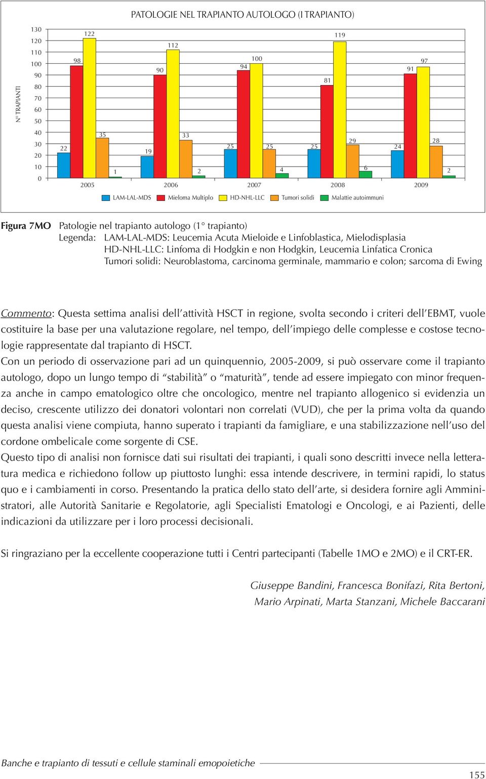 Hodgkin e non Hodgkin, Leucemia Linfatica Cronica Tumori solidi: Neuroblastoma, carcinoma germinale, mammario e colon; sarcoma di Ewing Commento: Questa settima analisi dell attività HSCT in regione,