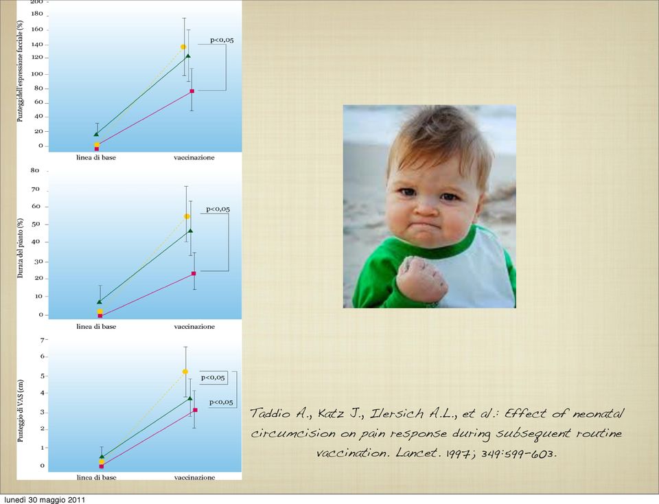 : Effect of neonatal circumcision on