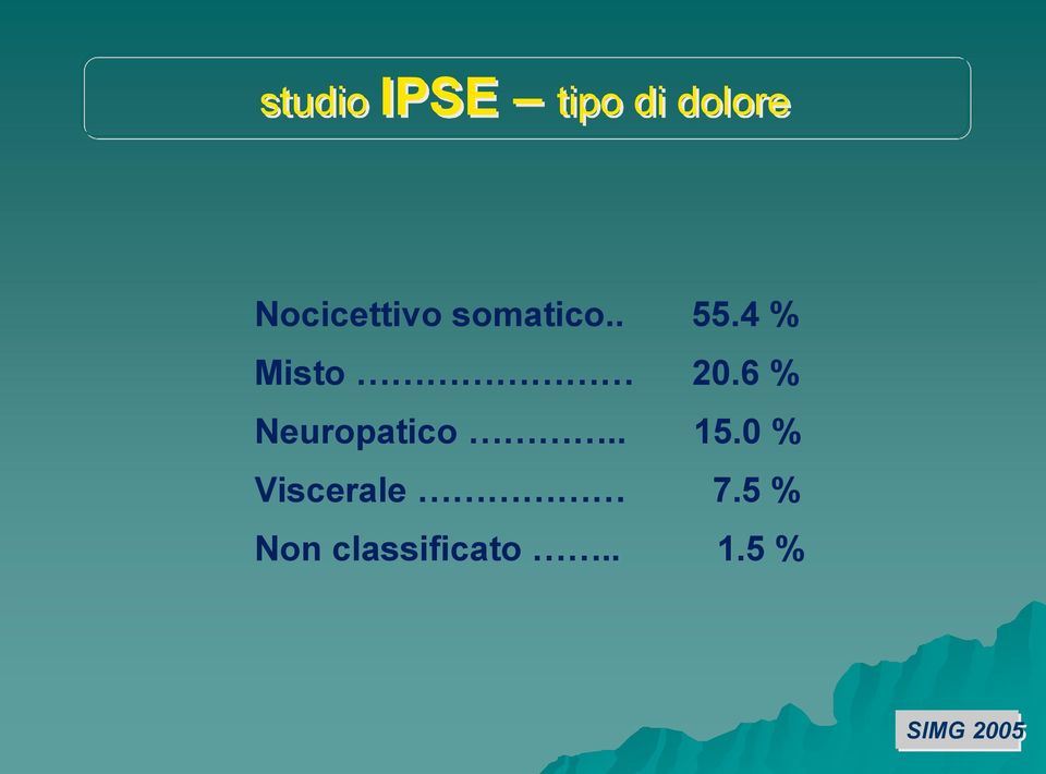 4 % Misto 20.6 % Neuropatico.. 15.