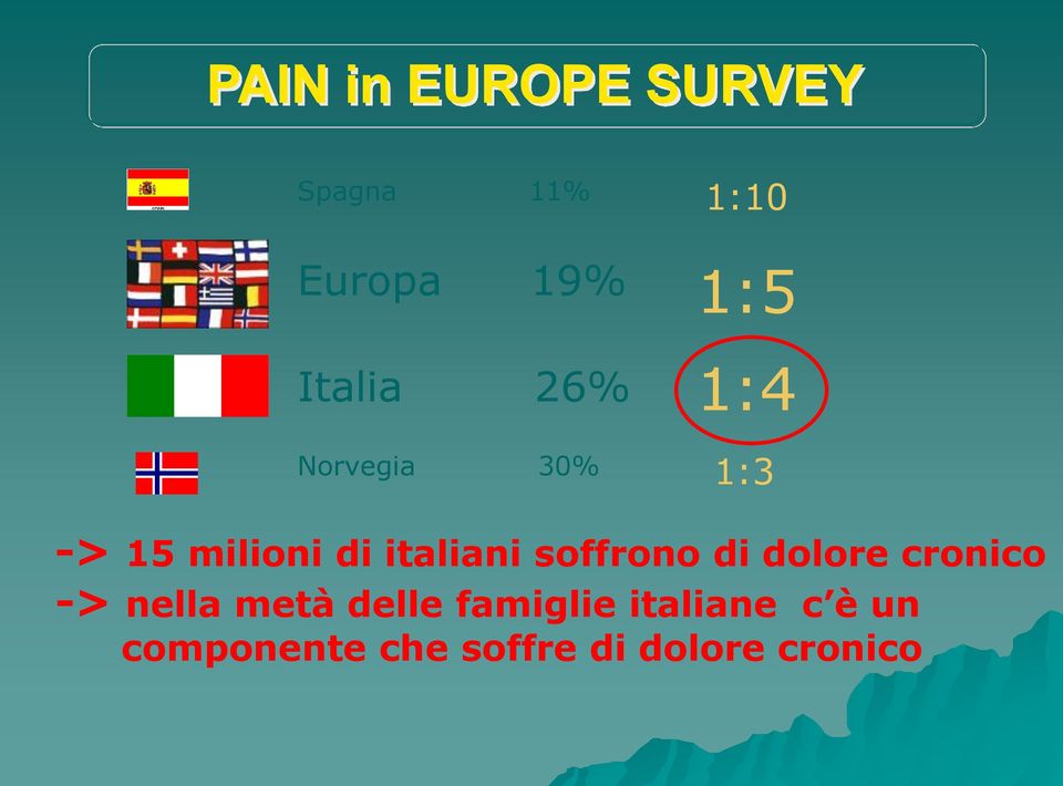 italiani soffrono di dolore cronico -> nella metà delle