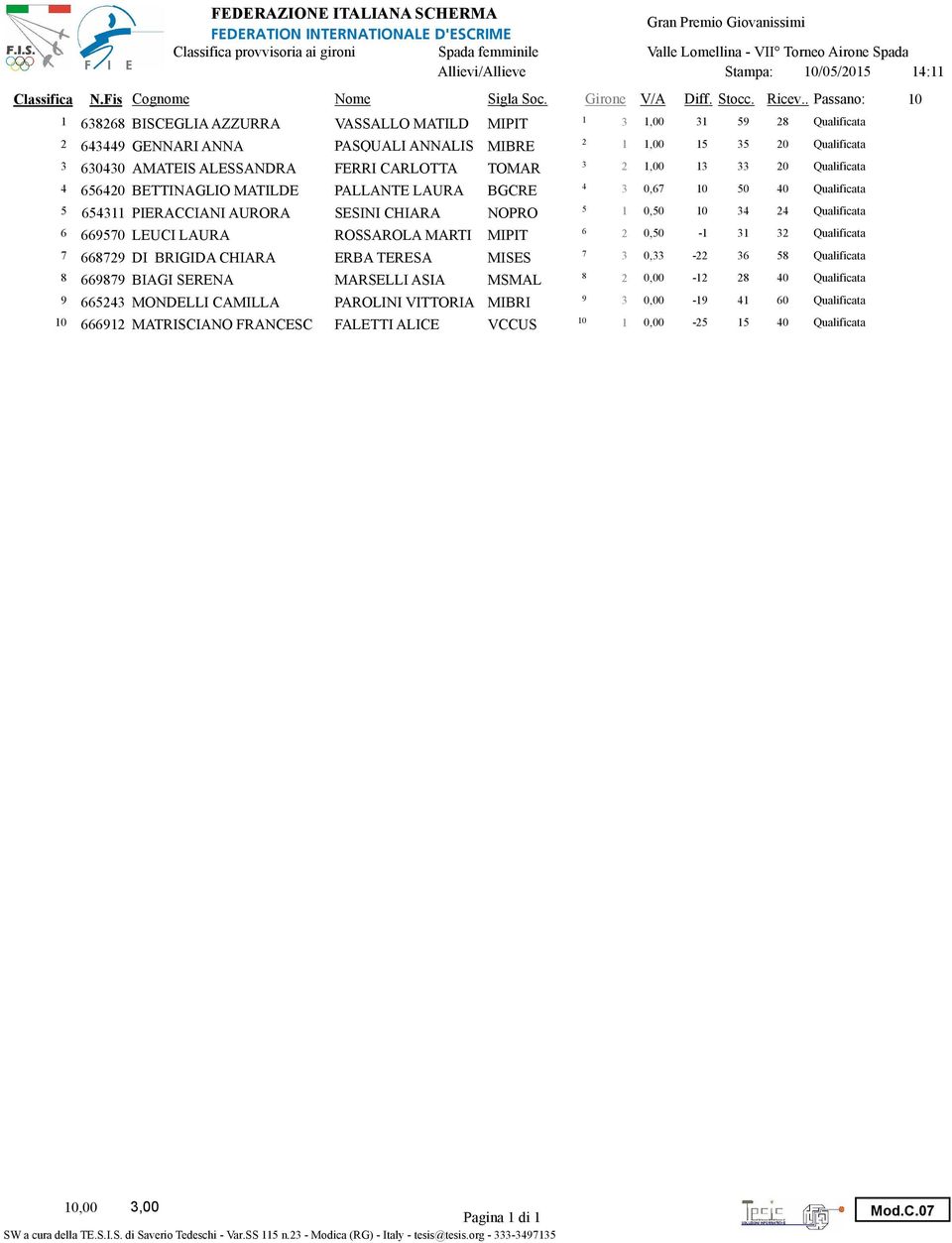 . Passano: 1 1 1 638268 BISCEGLIA AZZURRA VASSALLO MATILD MIPIT 3 1, 31 59 28 Qualificata 2 2 643449 GENNARI ANNA PASQUALI ANNALIS MIBRE 1 1, 15 35 2 Qualificata 3 3 6343 AMATEIS ALESSANDRA FERRI