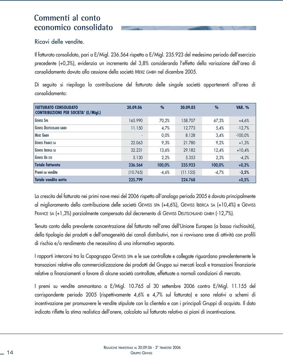 MERZ GMBH nel dicembre 2005. Di seguito si riepiloga la contribuzione del fatturato delle singole società appartenenti all area di consolidamento: FATTURATO CONSOLIDATO 30.09.06 % 30.09.05 % VAR.