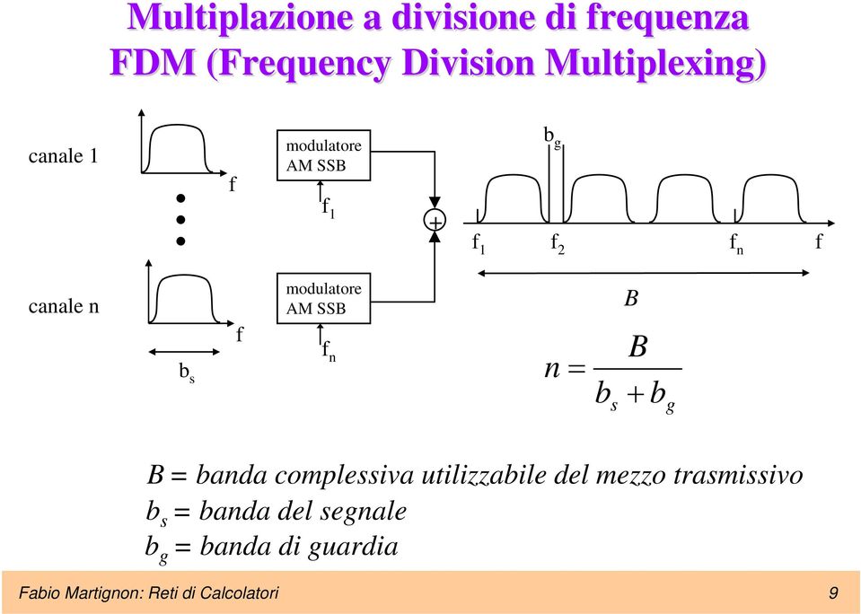 AM SSB f n n B B b s + b g B banda complessiva utilizzabile del mezzo