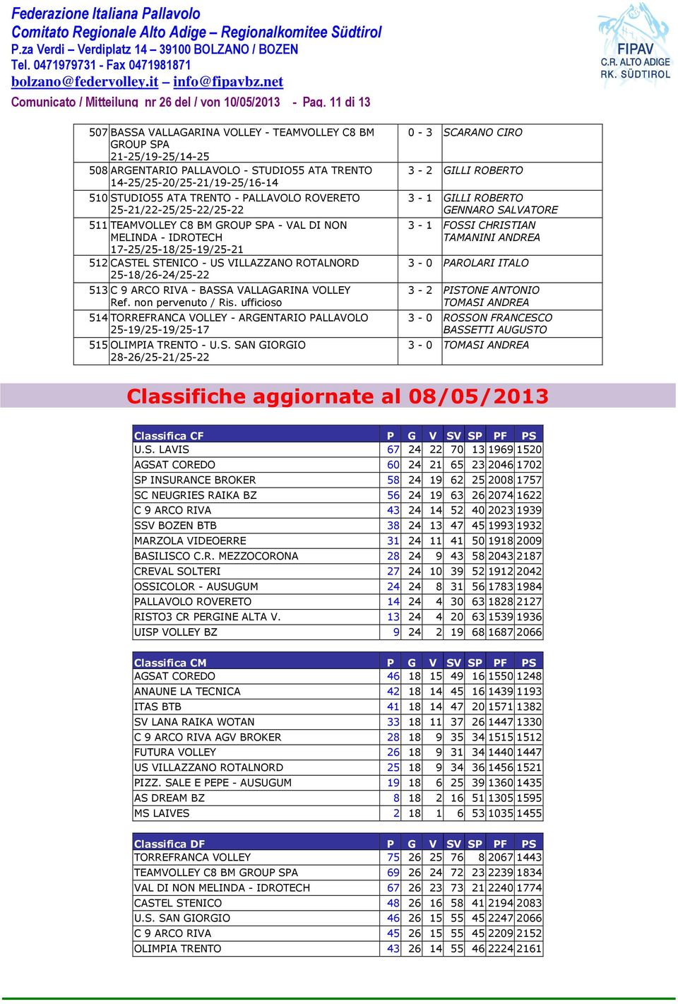 ROVERETO 25-21/22-25/25-22/25-22 511 TEAMVOLLEY C8 BM GROUP SPA - VAL DI NON MELINDA - IDROTECH 17-25/25-18/25-19/25-21 512 CASTEL STENICO - US VILLAZZANO ROTALNORD 25-18/26-24/25-22 513 C 9 ARCO