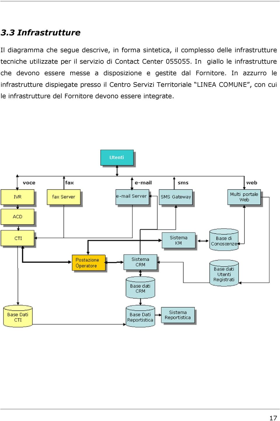 In giallo le infrastrutture che devono essere messe a disposizione e gestite dal Fornitore.