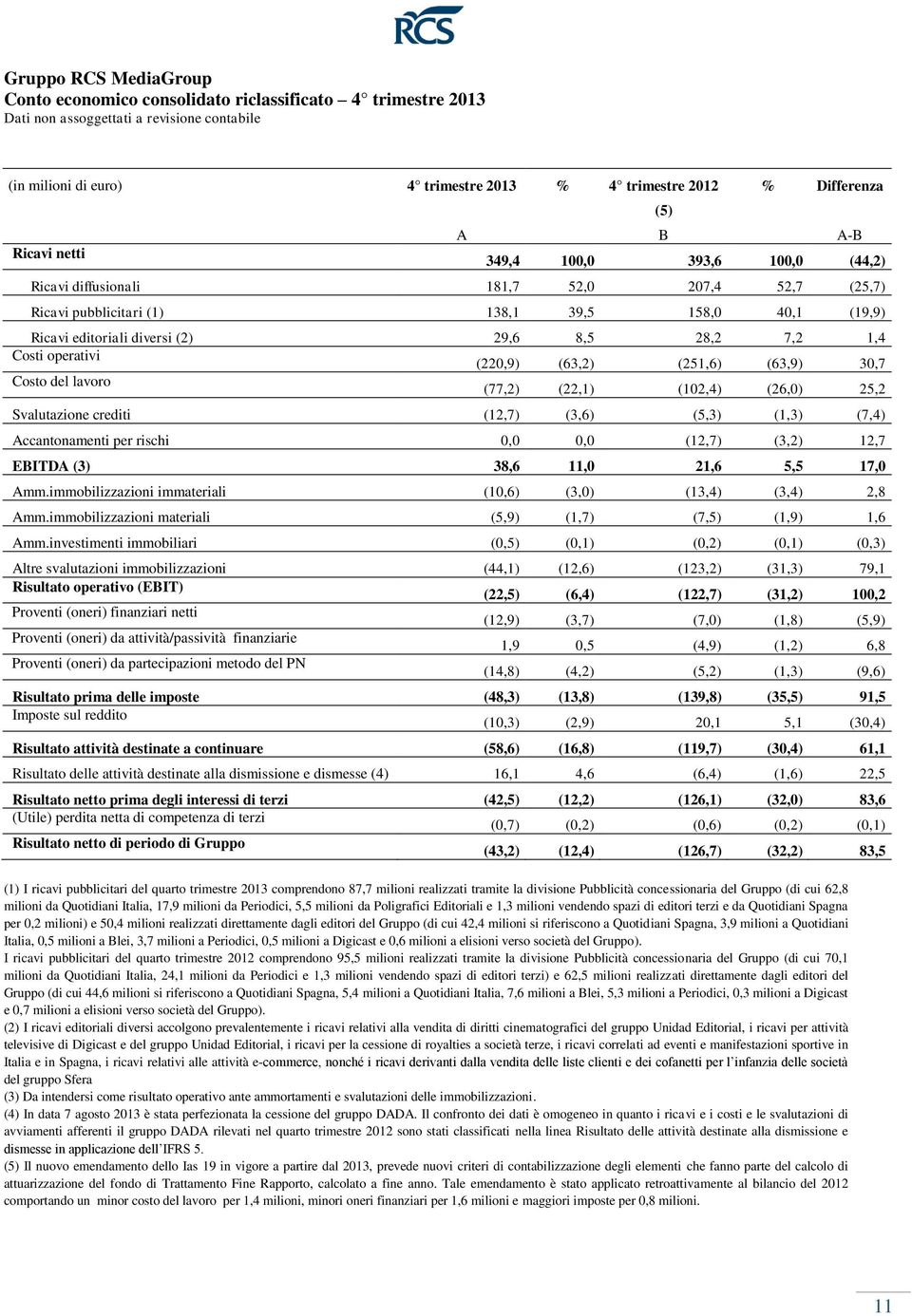 28,2 7,2 1,4 Costi operativi (220,9) (63,2) (251,6) (63,9) 30,7 Costo del lavoro (77,2) (22,1) (102,4) (26,0) 25,2 Svalutazione crediti (12,7) (3,6) (5,3) (1,3) (7,4) Accantonamenti per rischi 0,0