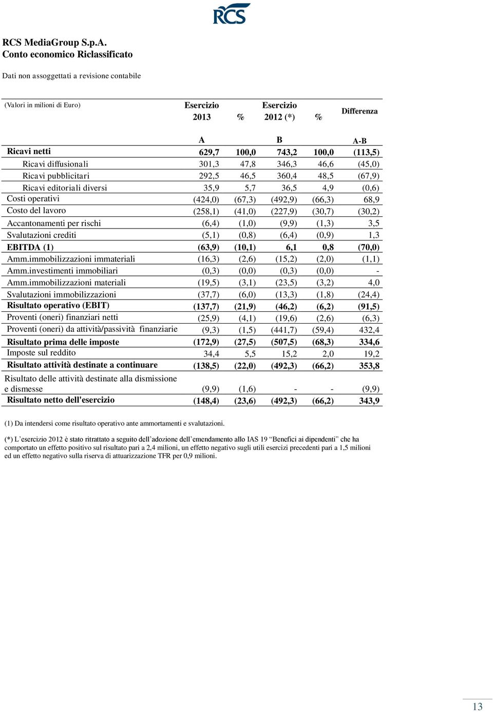 (113,5) Ricavi diffusionali 301,3 47,8 346,3 46,6 (45,0) Ricavi pubblicitari 292,5 46,5 360,4 48,5 (67,9) Ricavi editoriali diversi 35,9 5,7 36,5 4,9 (0,6) Costi operativi (424,0) (67,3) (492,9)