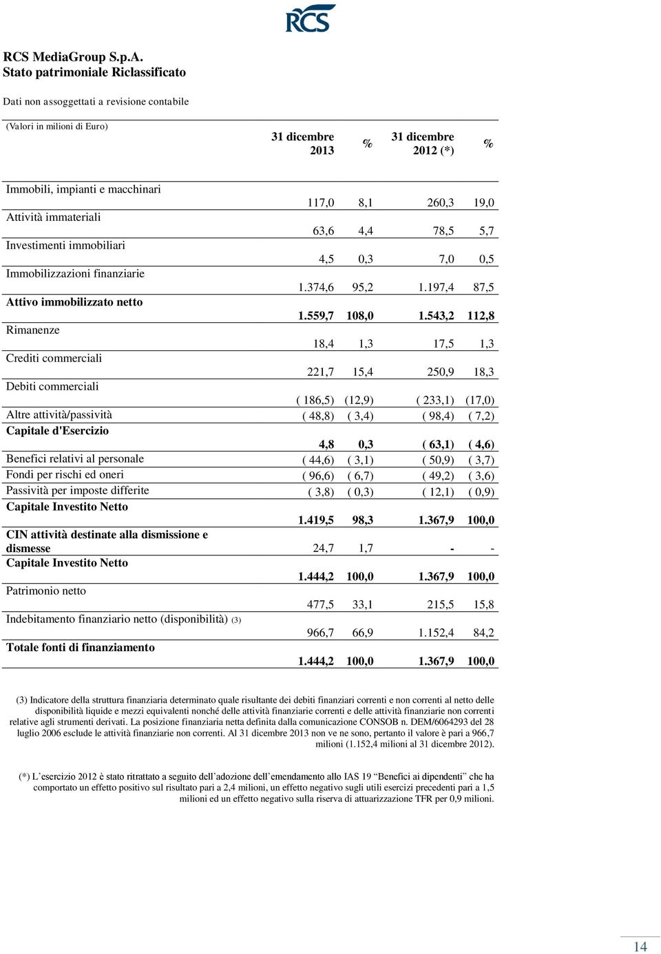 19,0 Attività immateriali 63,6 4,4 78,5 5,7 Investimenti immobiliari 4,5 0,3 7,0 0,5 Immobilizzazioni finanziarie 1.374,6 95,2 1.197,4 87,5 Attivo immobilizzato netto 1.559,7 108,0 1.