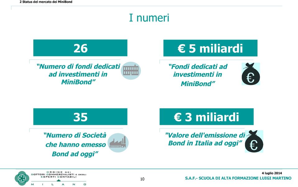 investimenti in MiniBond 35 Numero di Società che hanno emesso Bond