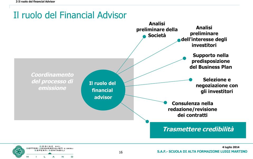 ruolo del financial advisor Supporto nella predisposizione del Business Plan Selezione e