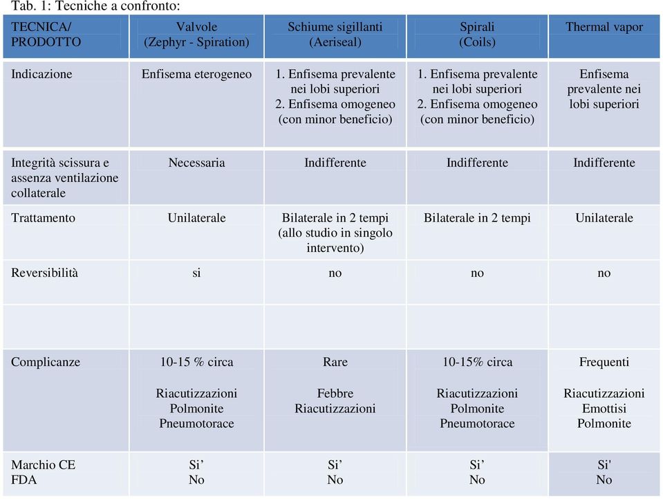 Enfisema omogeneo (con minor beneficio) Enfisema prevalente nei lobi superiori Integrità scissura e assenza ventilazione collaterale Necessaria Indifferente Indifferente Indifferente Trattamento