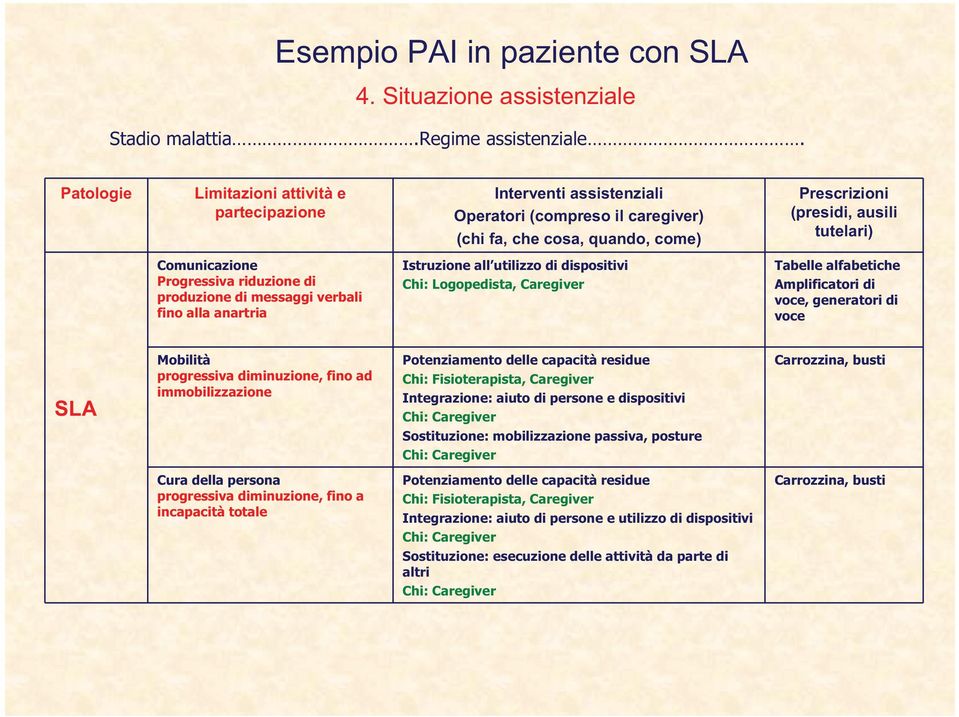 partecipazione Interventi assistenziali Operatori (compreso