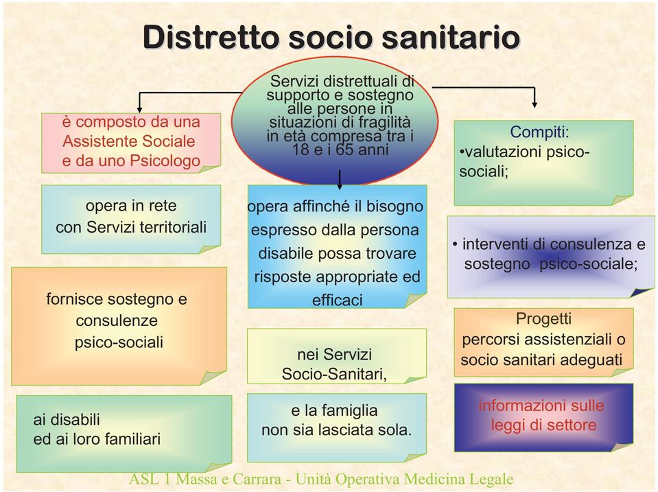 disabile possa trovare risposte appropriate ed efficaci nei Servizi Socio-Sanitari, e la famiglia non sia lasciata sola.