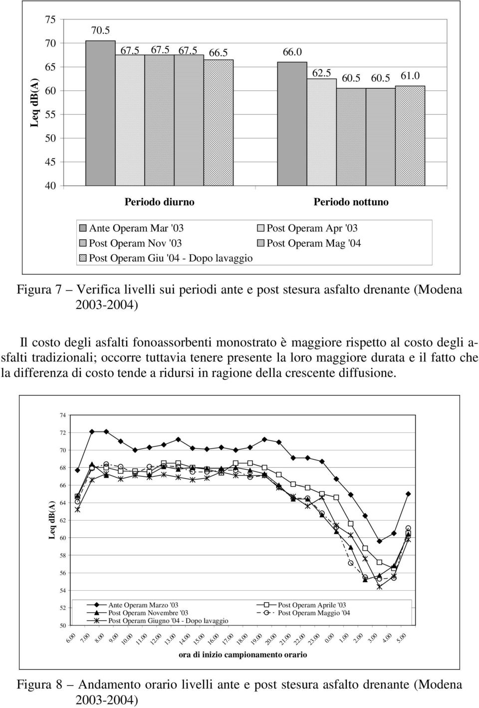 ante e post stesura asfalto drenante (Modena 2003-2004) Il costo degli asfalti fonoassorbenti monostrato è maggiore rispetto al costo degli a- sfalti tradizionali; occorre tuttavia tenere presente la