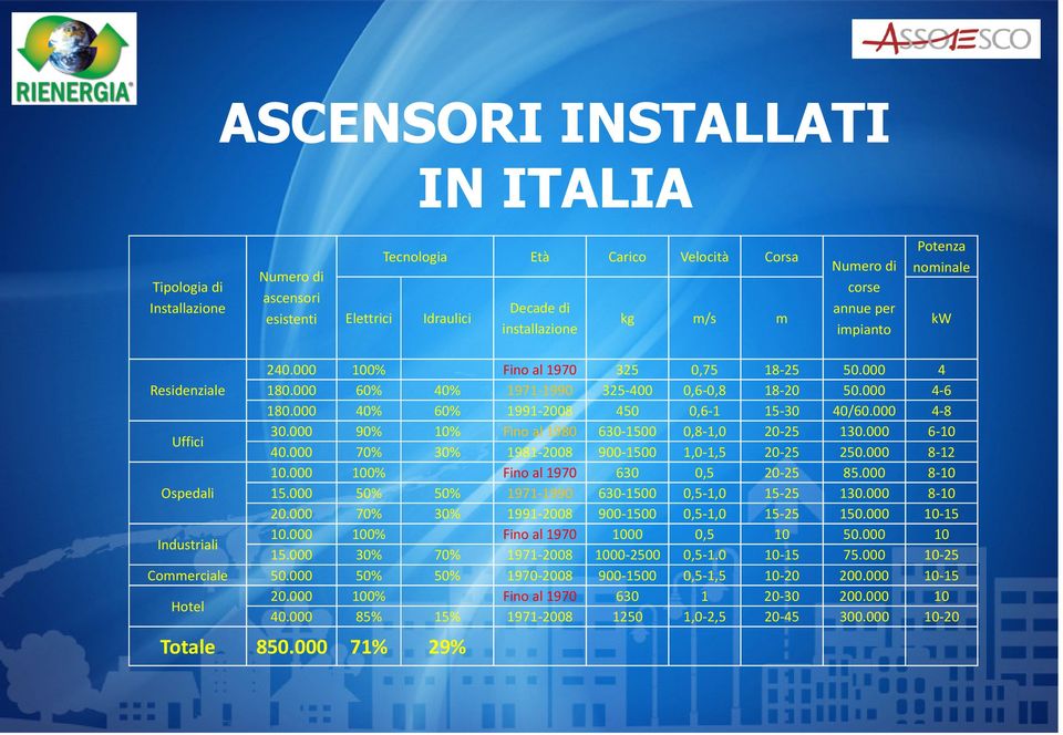 000 40% 60% 1991-2008 450 0,6-1 15-30 40/60.000 4-8 Uffici 30.000 90% 10% Fino al 1980 630-1500 0,8-1,0 20-25 130.000 6-10 40.000 70% 30% 1981-2008 900-1500 1,0-1,5 20-25 250.000 8-12 10.