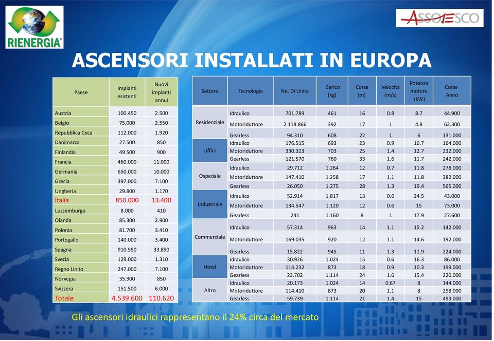 000 13.400 Lussemburgo 8.000 410 Olanda 85.300 2.900 Polonia 81.700 3.410 Portogallo 140.000 3.400 Spagna 910.550 33.850 Svezia 129.000 1.310 Regno Unito 247.000 7.100 Norvegia 35.