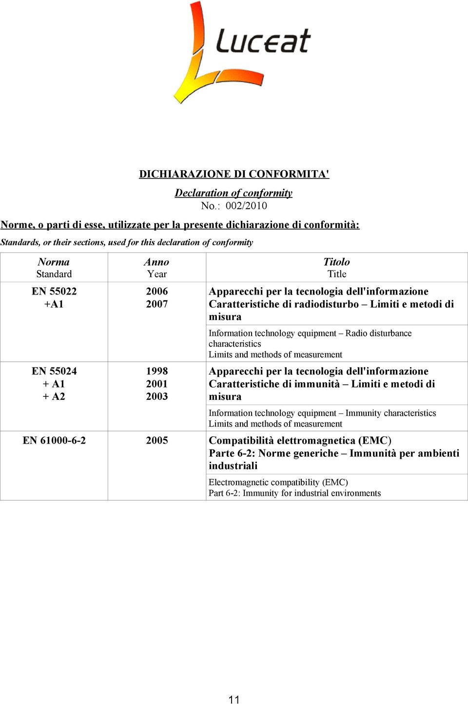 A1 + A2 Anno Year 2006 2007 1998 2001 2003 Titolo Title Apparecchi per la tecnologia dell'informazione Caratteristiche di radiodisturbo Limiti e metodi di misura Information technology equipment