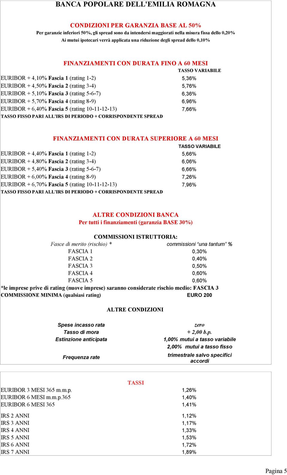 3 (rating 5-6-7) 6,36% EURIBOR + 5,70% Fascia 4 (rating 8-9) 6,96% EURIBOR + 6,40% Fascia 5 (rating 10-11-12-13) 7,66% FISSO PARI ALL'IRS DI PERIODO + CORRISPONDENTE SPREAD FINANZIAMENTI CON DURATA