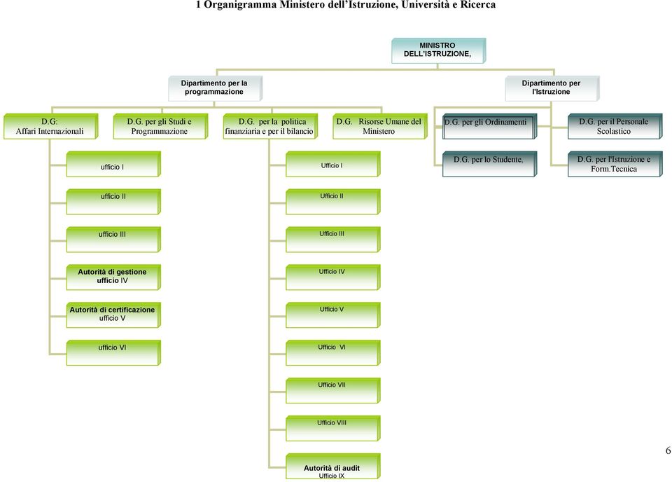 G. per il Personale Scolastico ufficio I Ufficio I D.G. per lo Studente, D.G. per l'istruzione e Form.