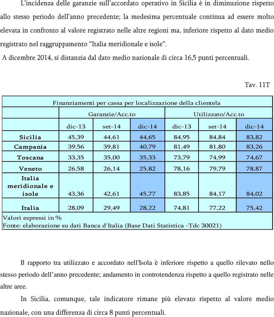 A dicembre 2014, si distanzia dal dato medio nazionale di circa 16,5 punti percentuali. Tav. 11T Finanziamenti per cassa per localizzazione della clientela Garanzie/Acc.to Utilizzato/Acc.