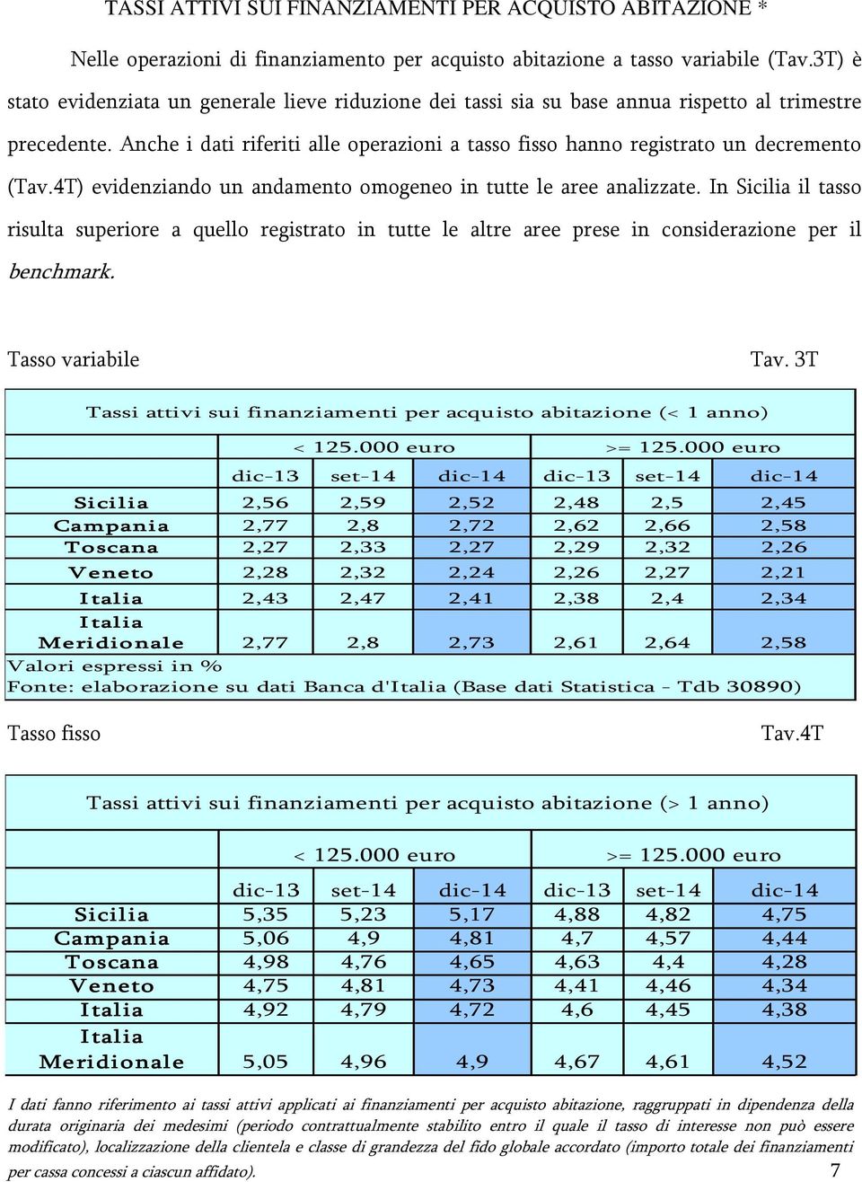 Anche i dati riferiti alle operazioni a tasso fisso hanno registrato un decremento (Tav.4T) evidenziando un andamento omogeneo in tutte le aree analizzate.