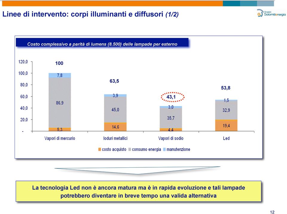 500) delle lampade per esterno 100 63,5 43,1 53,8 La tecnologia Led non