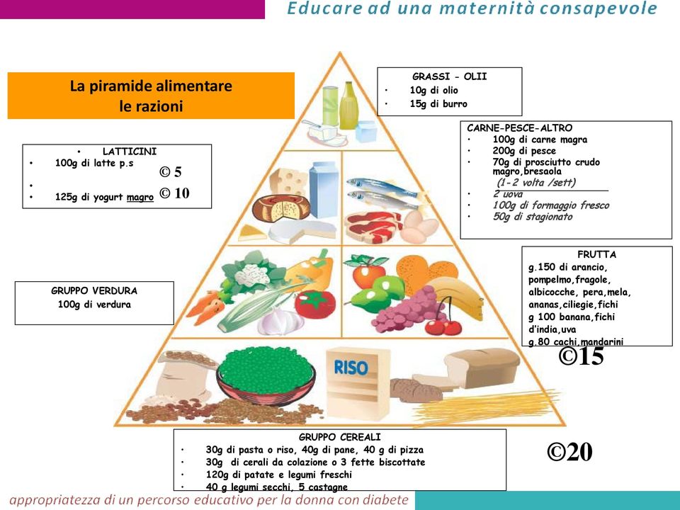 volta /sett) 2 uova 1 00g di formaggio fresco 50g di stagionato GUPPO VEDU 100g di verdura FUTT g.