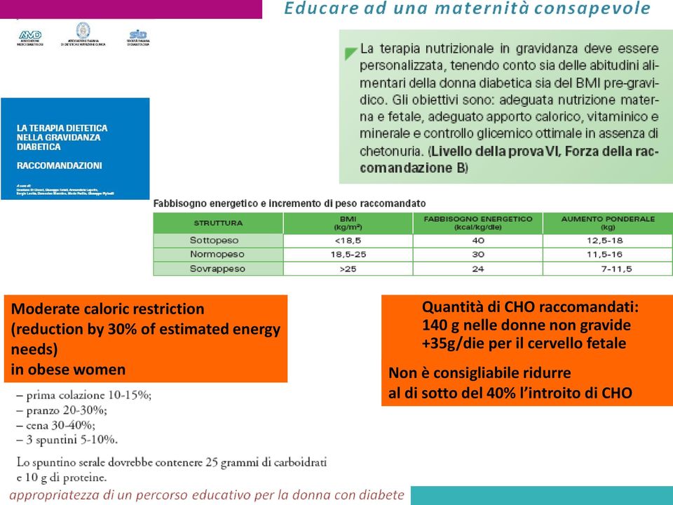 140 g nelle donne non gravide +35g/die per il cervello fetale