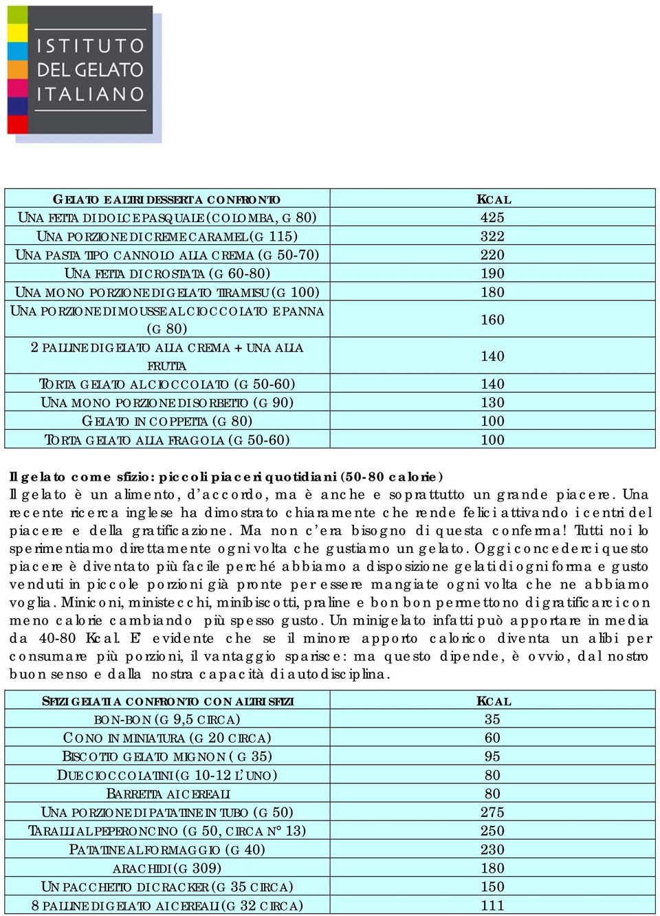 50-60) 140 UNA MONO PORZIONE DI SORBETTO (G 90) 130 GELATO IN COPPETTA (G 80) 100 TORTA GELATO ALLA FRAGOLA (G 50-60) 100 Il gelato come sfizio: piccoli piaceri quotidiani (50-80 calorie) Il gelato è