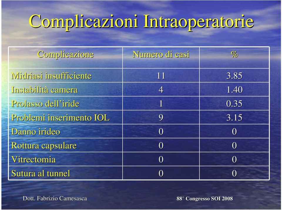 40 Prolasso dell iride 1 0.35 Problemi inserimento IOL 9 3.