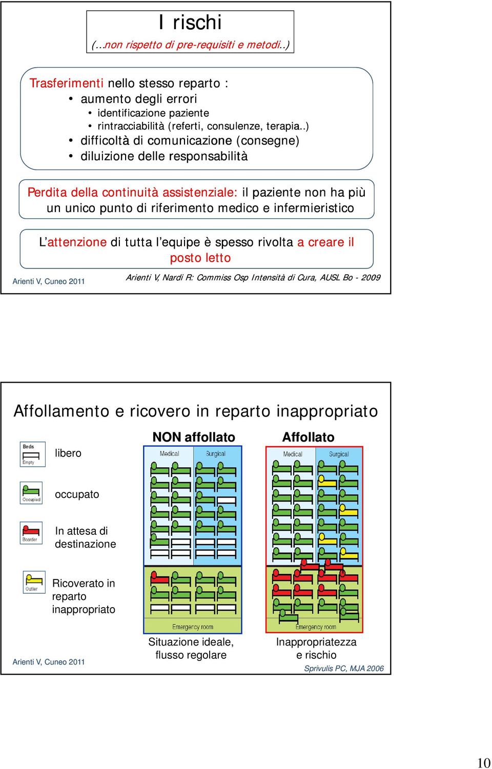 infermieristico L attenzione di tutta l equipe è spesso rivolta a creare il posto letto Arienti V, Nardi R: Commiss Osp Intensità di Cura, AUSL Bo - 2009 Affollamento e ricovero in reparto