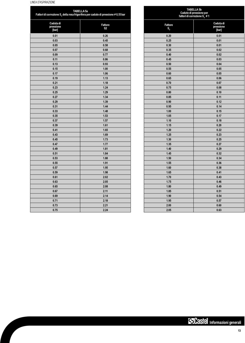 15 1.00 0.55 0.05 0.17 1.06 0.60 0.05 0.19 1.13 0.65 0.06 0.21 1.18 0.70 0.07 0.23 1.24 0.75 0.08 0.25 1.29 0.80 0.10 0.27 1.34 0.85 0.11 0.29 1.39 0.90 0.12 0.31 1.44 0.95 0.14 0.33 1.48 1.00 0.15 0.