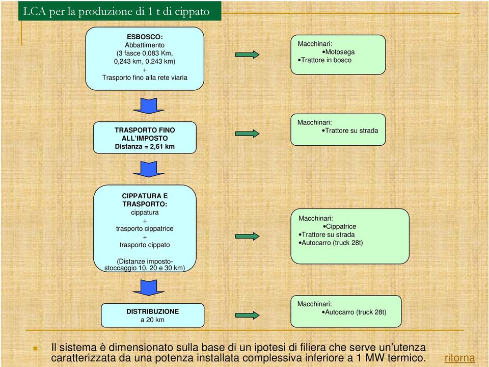Macchinari: Cippatrice Trattore su strada Autocarro (truck 28t) (Distanze impostostoccaggio 10, 20 e 30 km) DISTRIBUZIONE a 20 km Macchinari: Autocarro (truck 28t)