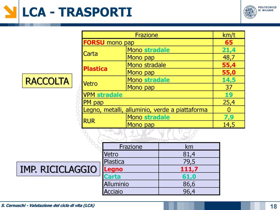 pap 25,4 Legno, metalli, alluminio, verde a piattaforma 0 RUR Mono stradale 7,9 Mono pap 14,5 IMP.