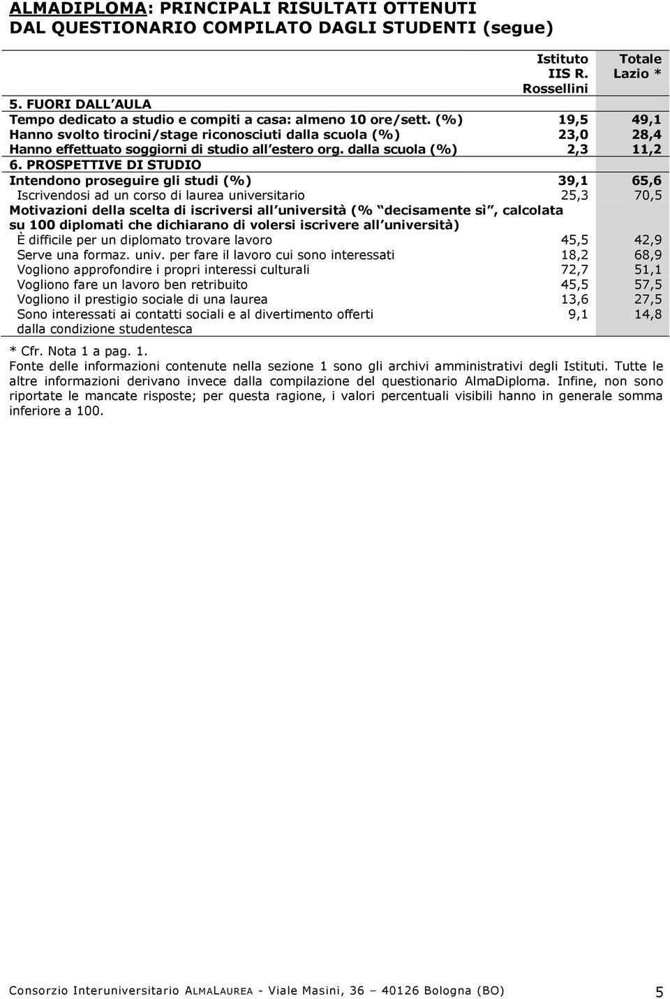 (%) 19,5 49,1 Hanno svolto tirocini/stage riconosciuti dalla scuola (%) 23,0 28,4 Hanno effettuato soggiorni di studio all estero org. dalla scuola (%) 2,3 11,2 6.