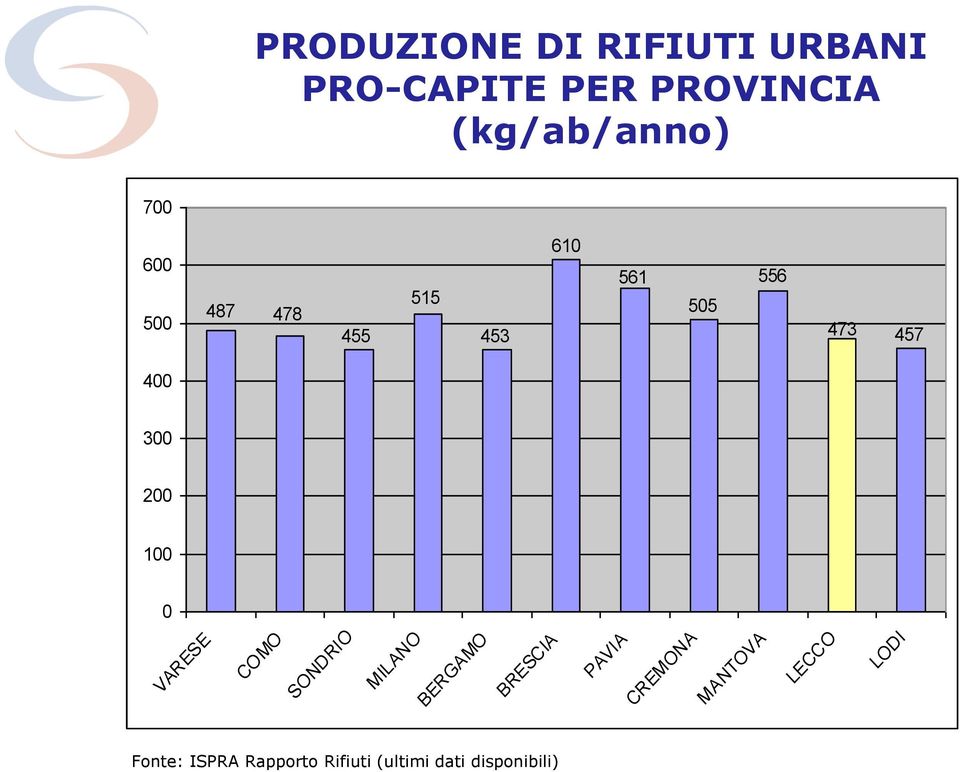 100 0 VARESE COMO SONDRIO MILANO BERGAMO BRESCIA PAVIA CREMONA