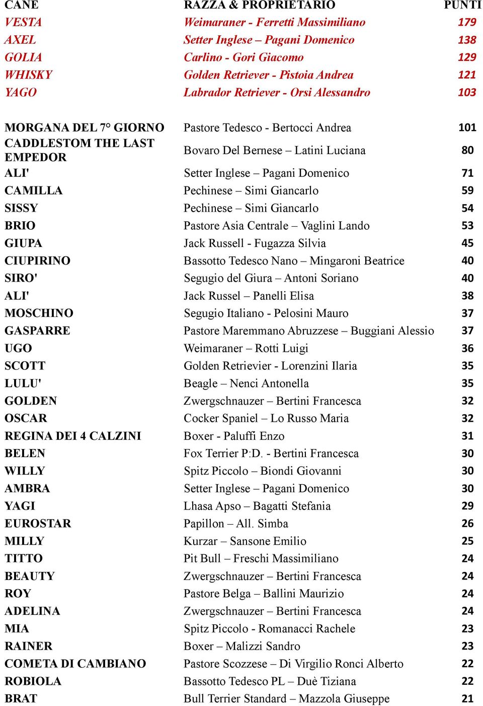 Domenico 71 CAMILLA Pechinese Simi Giancarlo 59 SISSY Pechinese Simi Giancarlo 54 BRIO Pastore Asia Centrale Vaglini Lando 53 GIUPA Jack Russell - Fugazza Silvia 45 CIUPIRINO Bassotto Tedesco Nano